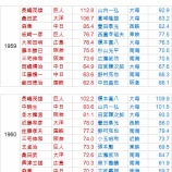 『本当のシーズン最強打者は誰か?50年代、60年代|野球史』の画像