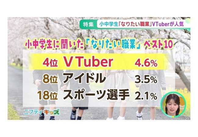 【朗報】小中学生がなりたい職業、4位「VTuber」子供にも大人気なのが判明