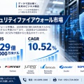  ネットワークセキュリティファイアウォール市場、2035年229億7,000万米ドルを予測｜CAGR 10.52％、次世代ネットワーク防御需要が拡大