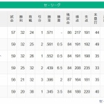 読売ジャイアンツ気付けば首位阪神と0.5ゲーム差