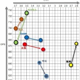 『阪神優勝のポイントは「打撃の向上」』の画像