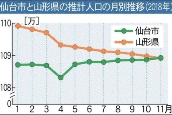東北 仙台市の人口 108万人 がとうとう山形県の全人口を抜いてしまう 仙台一極集中がとまらない 旅行行こうず ー国内旅行まとめブログー