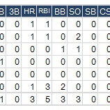 『加藤豪将、3発目、順調|2013MLBペナントレース』の画像