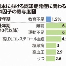 認知症の予防は可能