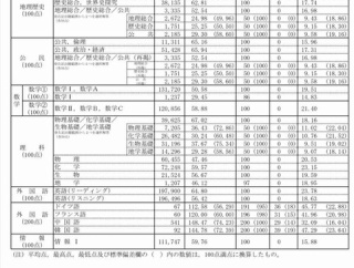 2026年共通テストの標準偏差から偏差値の計算してみよう【中間集計版