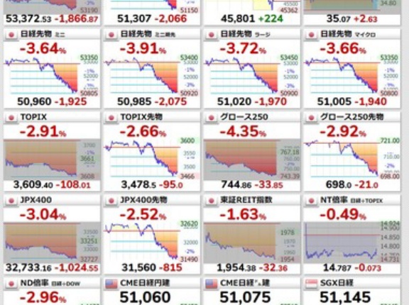 【悲報】日本株先物､逝く 日経平均先物は1970円安の5万1020円 為替は1ドル159円台