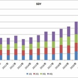 『SDYは5.5％増配！SPYDも4.6％増配！(ﾟ∀ﾟ)ｱﾋｬﾋｬ』の画像