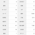 上茶谷大河(ソ) 7勝0敗 防御率2.21 10H 1S ←現ドラに出された理由