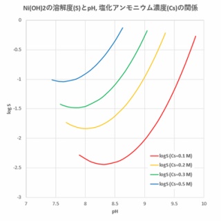 滴定曲線、溶解度などーエクセルを用いて