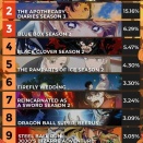 外国人が最も期待している2026年秋アニメTOP10　1位はサイバーパンク続編
