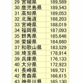 【悲報】杉村太蔵、「東京で年収400万円ない40代、地方行け。東京で貧乏だと家賃物価高くて老後悲惨」
