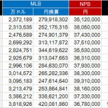 『日米の年俸格差は実質11倍|2015MLB』の画像