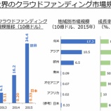『【朗報】クラウドファンディング市場規模、今後数年で52倍にまで膨れ上がる可能性が高い。』の画像
