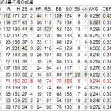 『3番イチローはどんな打者になるか?1|2011-2012オフシーズン』の画像