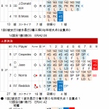 『田澤、上原、アスレチックスを辛うじて抑える|2014MLB』の画像