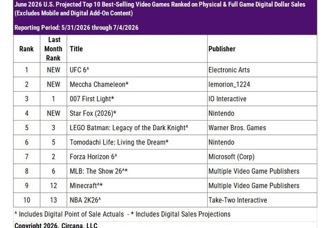 めっちゃカメレオン、6月のアメリカゲーム売上で2位だった模様