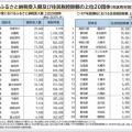 増加し続けるふるさと納税を見て、何度でも言い続ける、即刻廃止すべき
