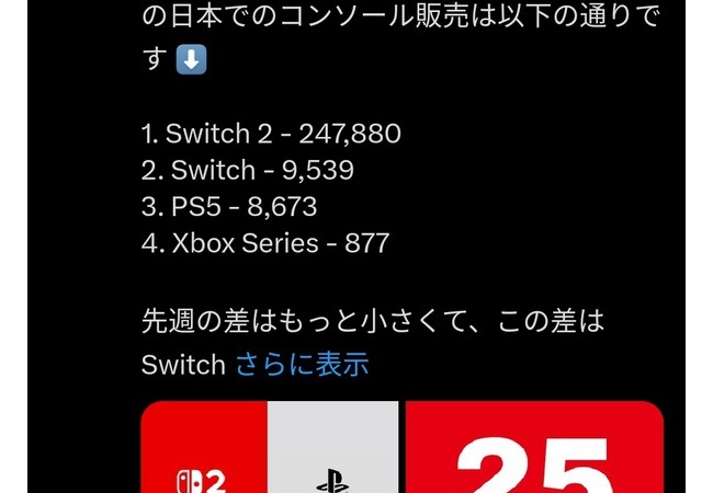 海外「Switch2がPS5の25倍売れた。終戦では？」