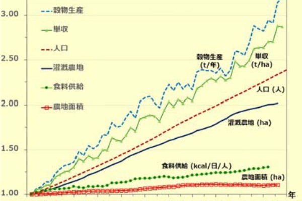 世界人口が増え 食料危機が起きる のウソ という記事 アオヤマアキラの私見ブログ 環境最前線