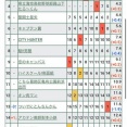 【悲報】ジョジョの奇妙な冒険、掲載順最下位で打ち切りへw w w w w w w w w w w w w w w w w w w w