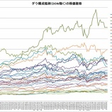 『トランプ来日記念！！大統領就任以降、ダウ構成銘柄で株価が一番上昇したのはどこだ！』の画像