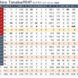 『田中将大にQOなし』の画像