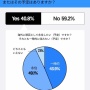 海外移住を希望する若者、最新アンケートで4割超「日本は賃金が低い」「経済状況が不安」「政治不信」