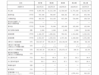 D2C事業など「ビタブリッドジャパン」がグロース市場上場承認