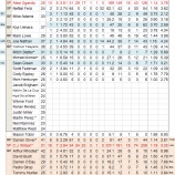 『ダルビッシュは12勝？　テキサス・レンジャース投手陣｜2012MLBプレビュー』の画像