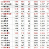 『NPB出塁数ランキング|2014NPB』の画像