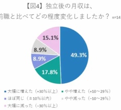 公認会計士　独立後に年収UP 約70%、大幅ダウン15%　／ブリッジコンサルティンググループ調査