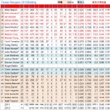 『打撃だけでなく守りにも注目　テキサス・レンジャース野手陣｜2012MLBプレビュー』の画像