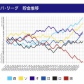 セ・リーグの順位推移、ヤバい