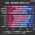 高市早苗さん、若者の約8割に期待されてしまう（※画像あり）