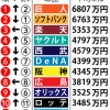 プロ野球選手会、今季の12球団平均年俸と契約更改満足度を発表