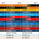 『NPB過去5年の平均観客数推移|2014NPB』の画像