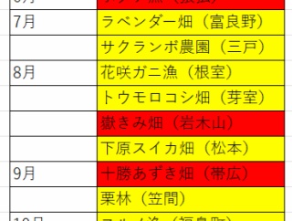 桃鉄２　攻略　～臨時収入が出やすい物件（東日本）～