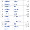 【朗報】パリーグ打率ランキング、収束する 	