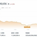 今日の投資先の価格チェック