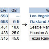 『ドラスティックすぎるチーム編成が裏目に　テキサス・レンジャーズ野手陣｜2014MLBレビュー』の画像