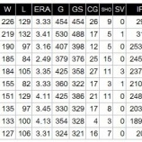 『MLB現役投手勝利数ランキング10傑』の画像