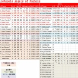 『トップレベルを維持　ロサンゼルス・エンゼルス・オブ・アナハイム　打撃陣｜2015MLBレビュー』の画像