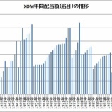 『【XOM】エクソン・モービルの連続増配について調べてみた』の画像