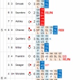 『ダルビッシュ、スタミナ切れか、制球乱れ勝敗つかず|2013MLBペナントレース』の画像