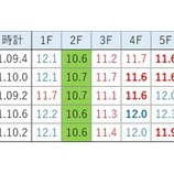 『【函館2歳S】徹底的に』の画像