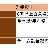 『沢村賞の選考基準を考えてみる3　パ・リーグ編』の画像