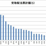 『時短父さんがこれまでに受取った配当で一番多い銘柄はどれ?』の画像