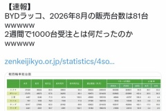 BYD、軽EV「ラッコ」2026年8月の販売台数は81台
