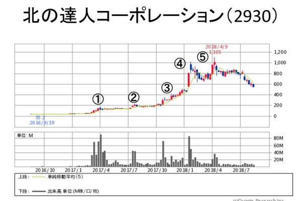 イチの徒然株日記 北の達人コーポレーション