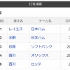【日本ハム】水野達稀、打撃覚醒で打率ランキングに浮上